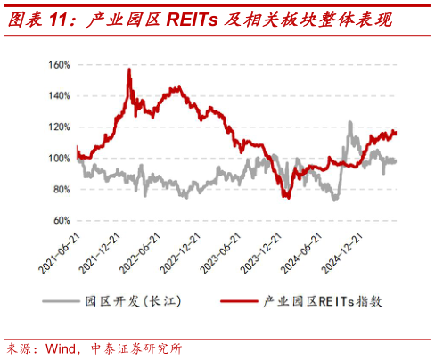 谁知道产业园区REITs 及相关板块整体表现?