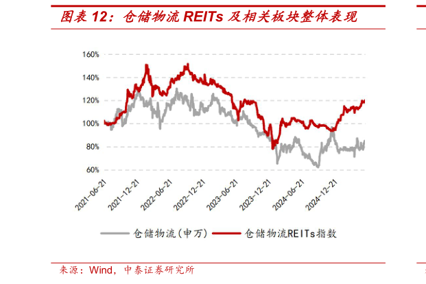 各位网友请教一下仓储物流REITs 及相关板块整体表现?