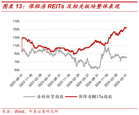 谁知道保租房REITs 及相关板块整体表现?