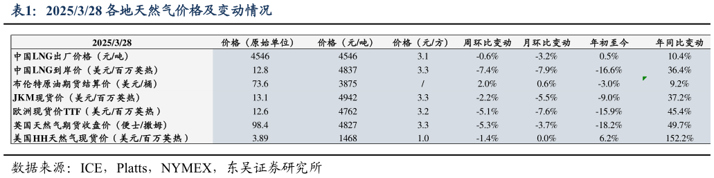 如何了解2025328 各地天然气价格及变动情况