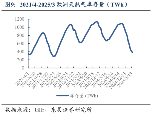 如何解释20214-20253 欧洲天然气库存量（TWh）