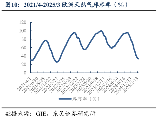 各位网友请教一下20214-20253 欧洲天然气库容率（%）
