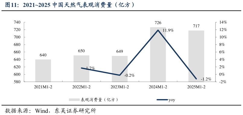 如何看待20212025 中国天然气表观消费量（亿方）