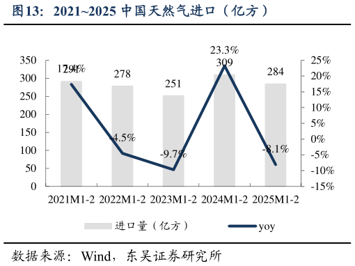 如何才能20212025 中国天然气进口（亿方）