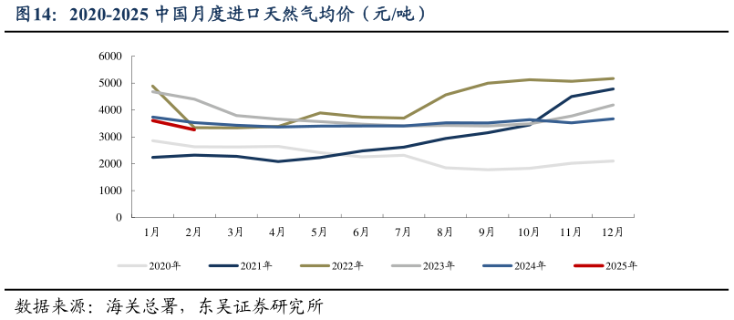请问一下2020-2025 中国月度进口天然气均价（元吨）