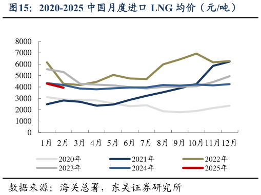 如何解释2020-2025 中国月度进口 LNG 均价（元吨）