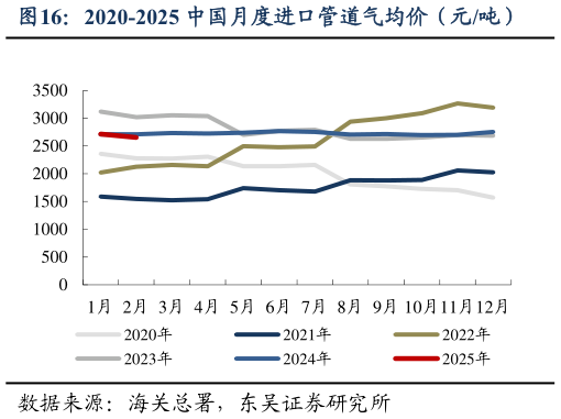 怎样理解2020-2025 中国月度进口管道气均价（元吨）