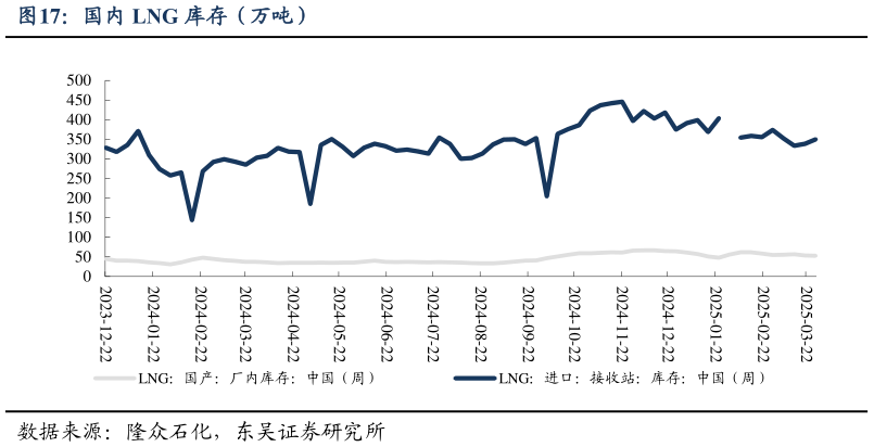 想问下各位网友国内 LNG 库存（万吨）