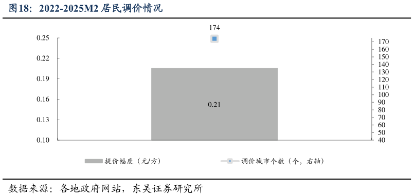 如何解释2022-2025M2 居民调价情况