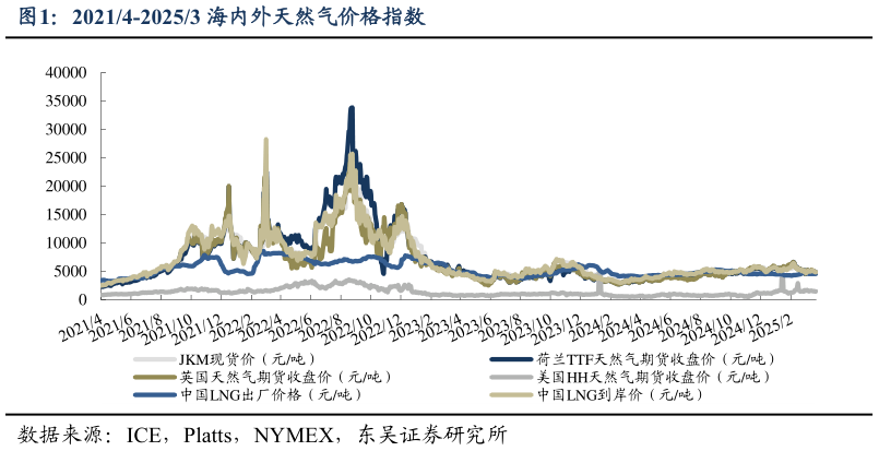 怎样理解20214-20253 海内外天然气价格指数