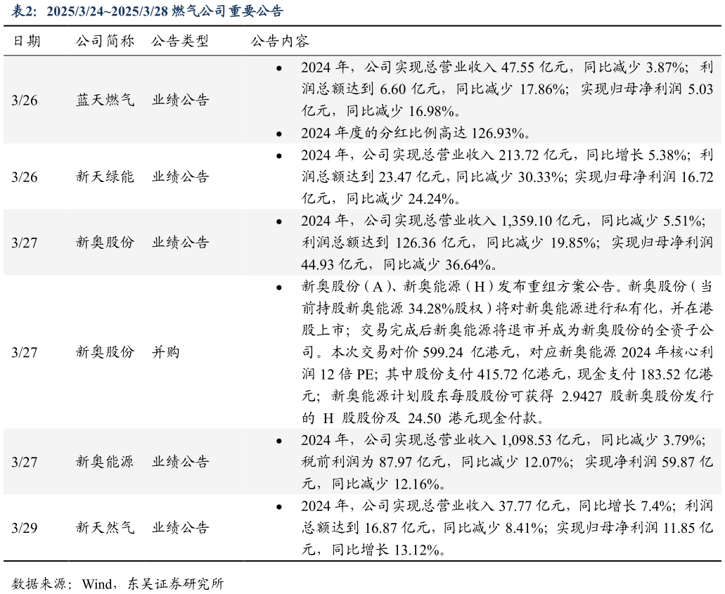谁能回答20253242025328 燃气公司重要公告
