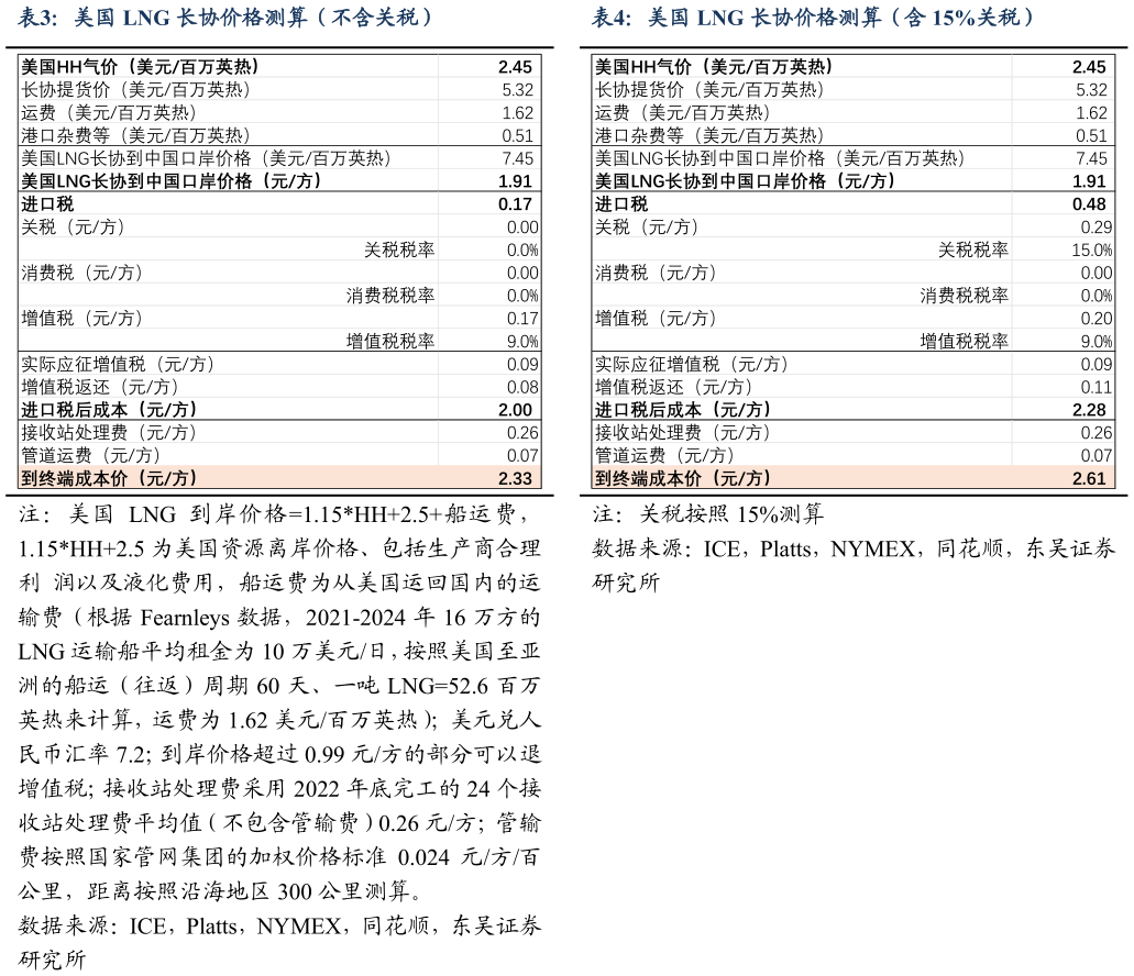 如何解释美国 LNG 长协价格测算（不含关税）美国 LNG 长协价格测算（含 15%关税）
