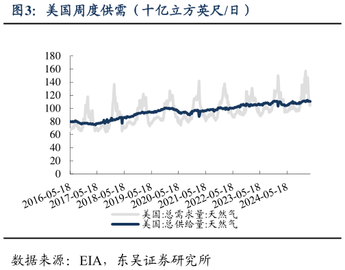 如何了解美国周度供需（十亿立方英尺日）