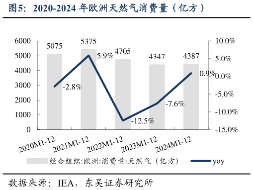 想关注一下2020-2024 年欧洲天然气消费量（亿方）