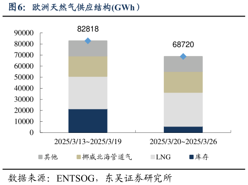 怎样理解欧洲天然气供应结构GWh）