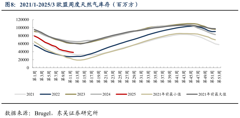 怎样理解20211-20253 欧盟周度天然气库存（百万方）