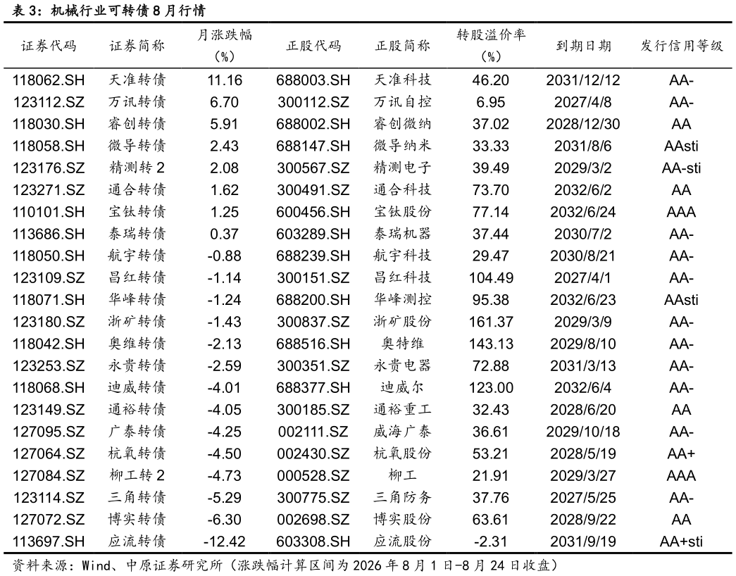 如何才能机械行业可转债 8 月行情