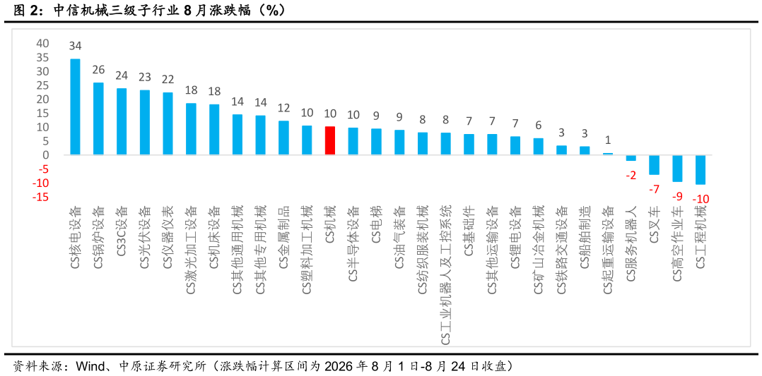 一起讨论下中信机械三级子行业 8 月涨跌幅（%） C