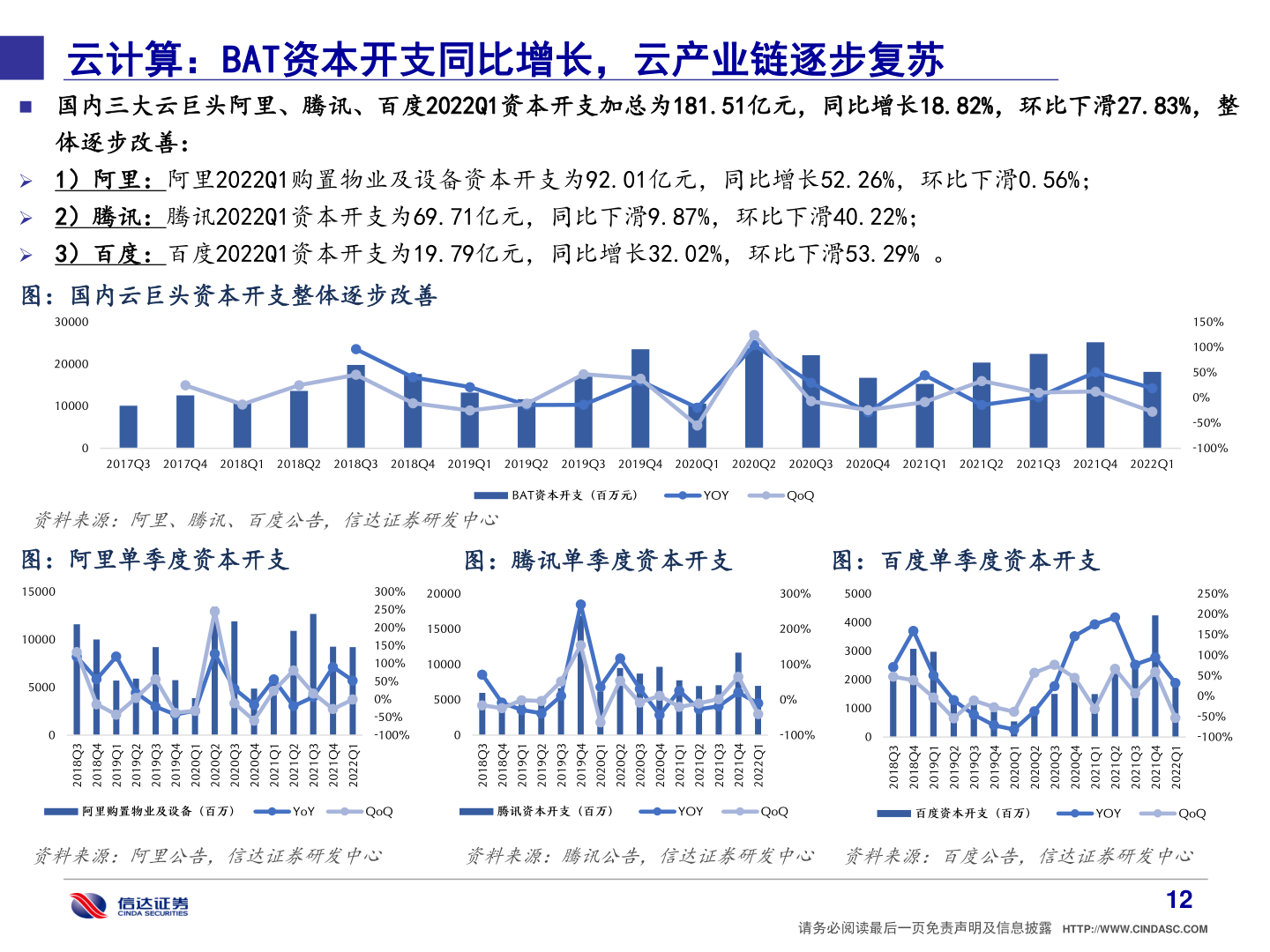 各位网友请教一下云计算：BAT资本开支同比增长，云产业链逐步复苏