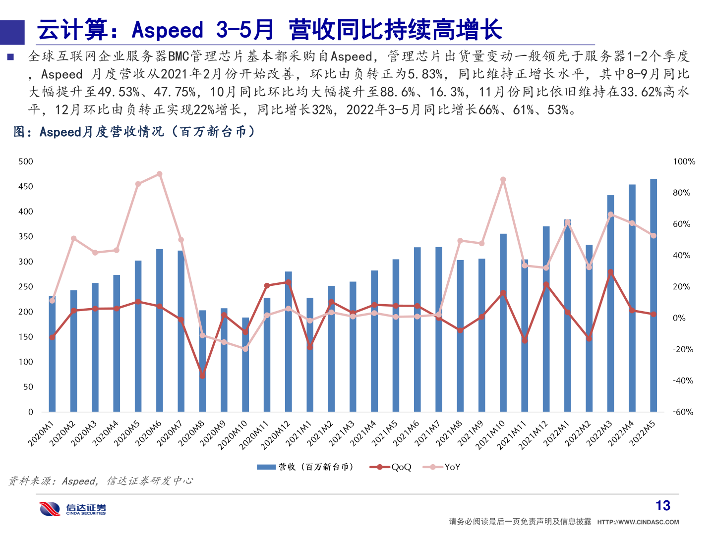 各位网友请教一下云计算：Aspeed 3-5月 营收同比持续高增长