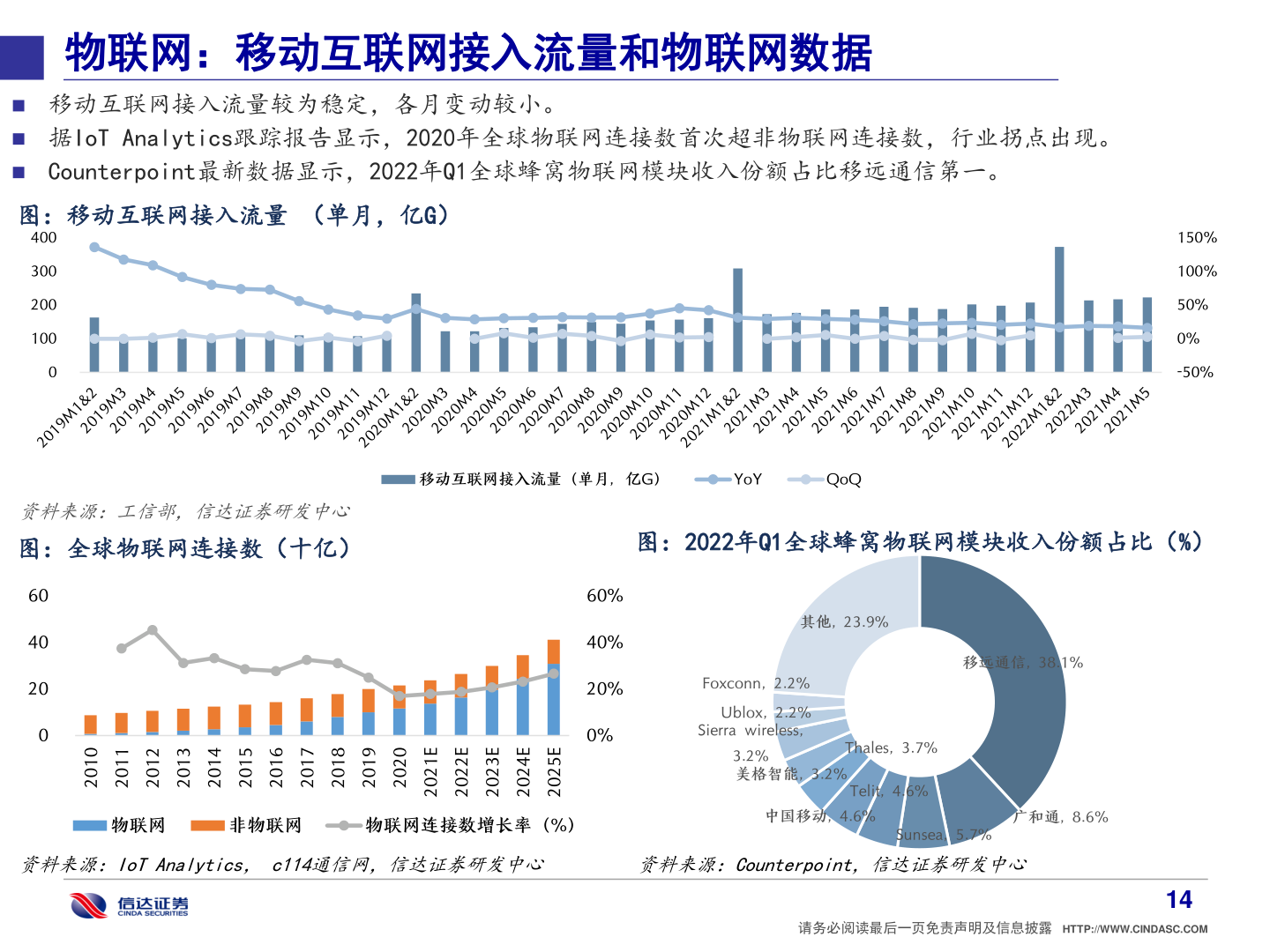 想问下各位网友物联网：移动互联网接入流量和物联网数据