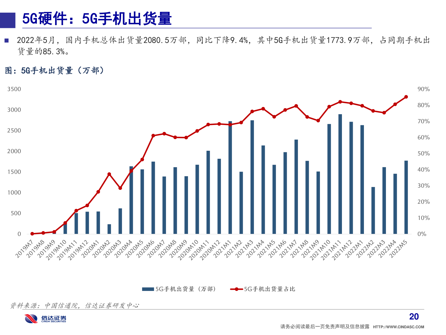 如何才能5G硬件：5G手机出货量