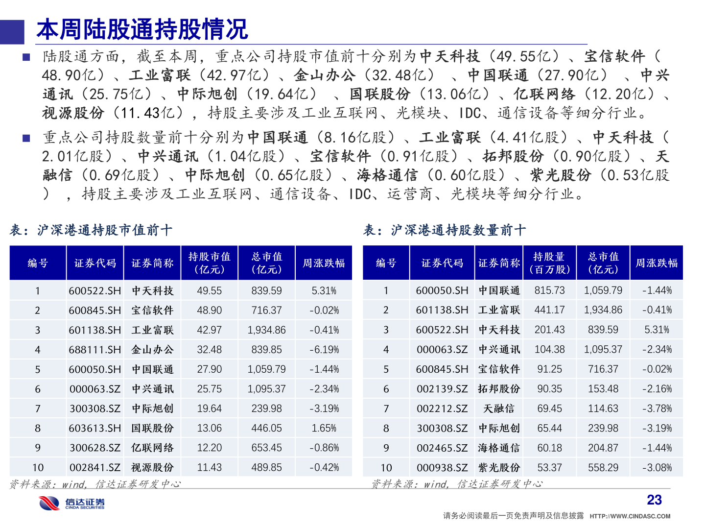 咨询大家本周陆股通持股情况