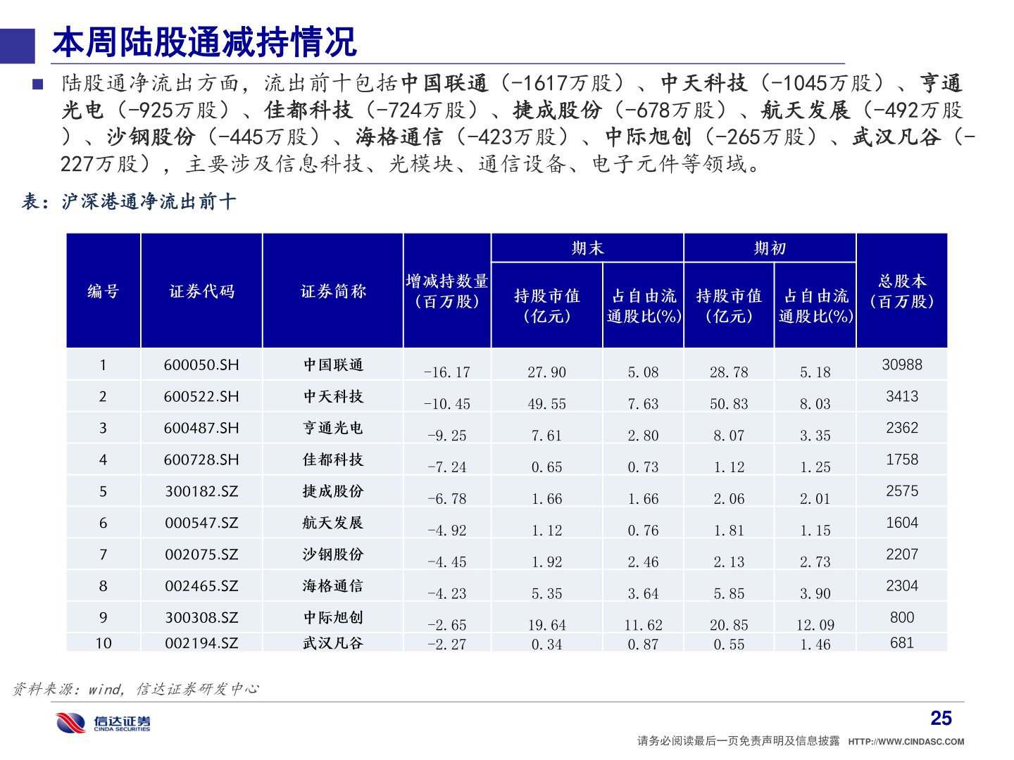 如何才能本周陆股通减持情况