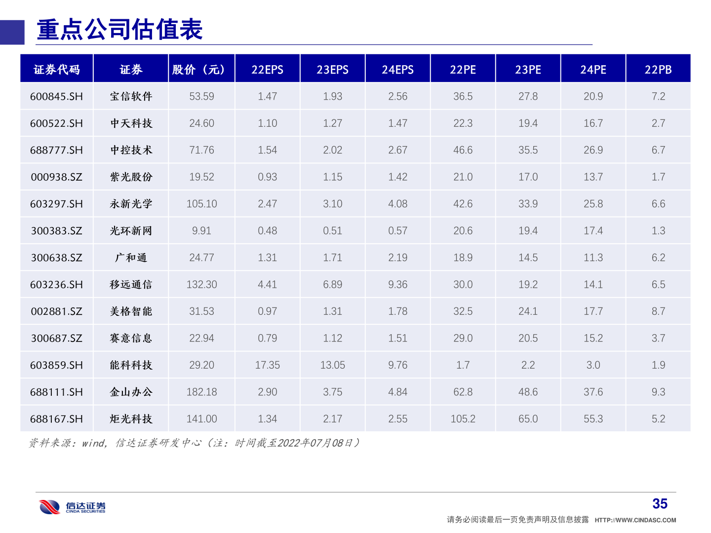 你知道重点公司估值表
