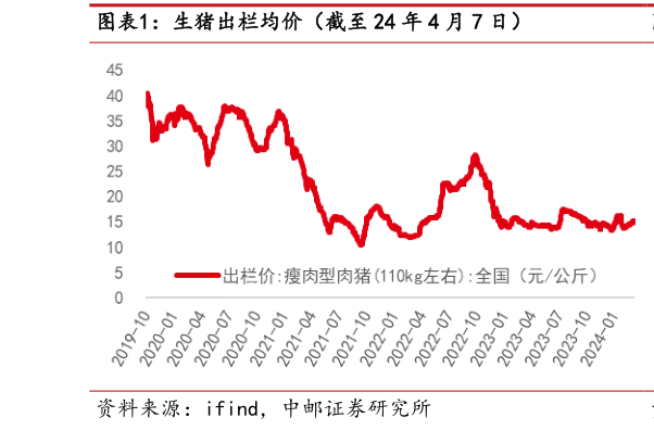 我想了解一下生猪出栏均价（截至 24 年 4 月 7 日）?