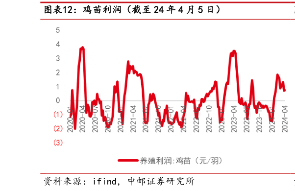 你知道鸡苗利润(截至 24 年 4 月 5 日)?