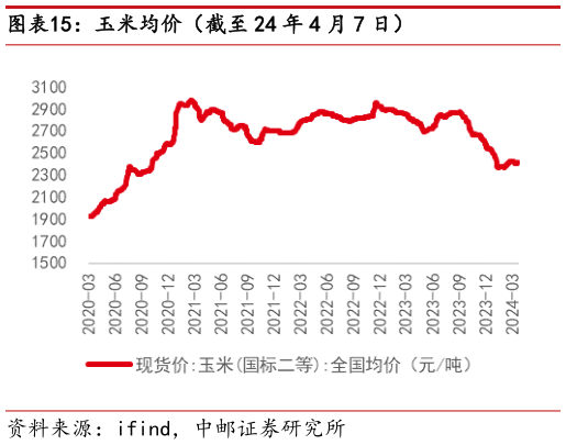 想关注一下玉米均价(截至 24 年 4 月 7 日)?