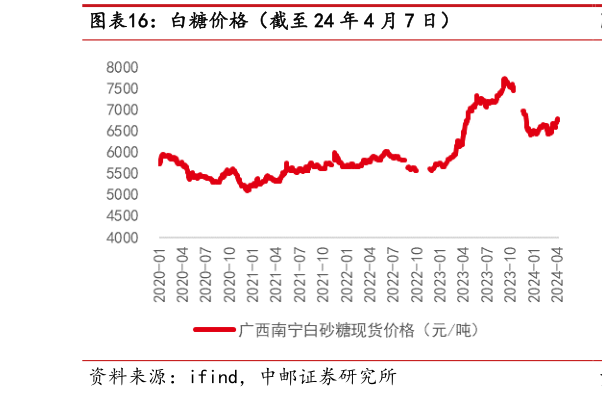 如何了解白糖价格(截至 24 年 4 月 7 日)?