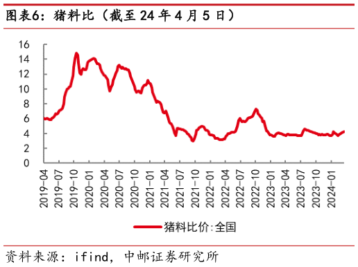 想问下各位网友猪料比(截至 24 年 4 月 5 日)?