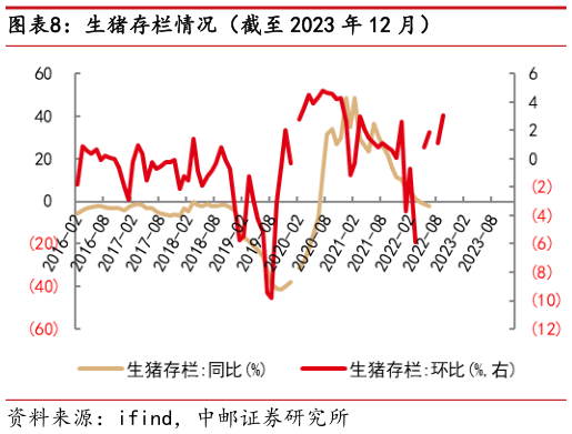 请问一下生猪存栏情况(截至 2023 年 12 月)?