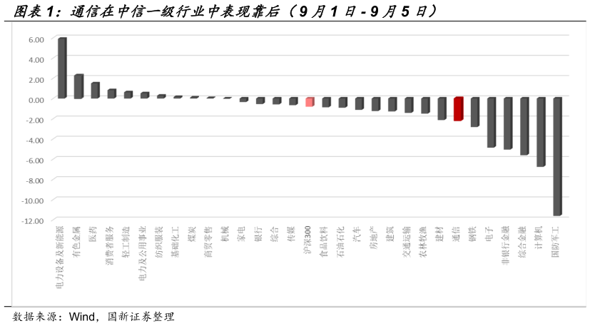如何看待通信在中信一级行业中表现靠后（ 9 月1 日 - 9 月5 日）