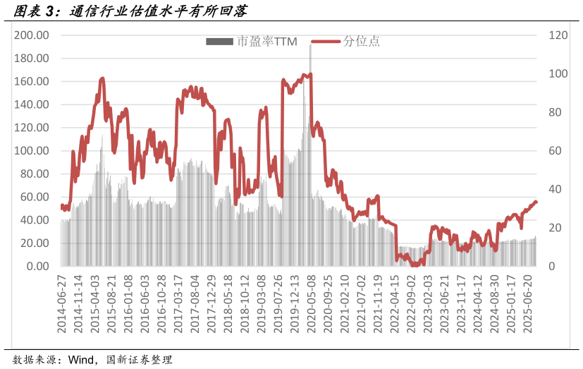 谁能回答通信行业估值水平有所回落