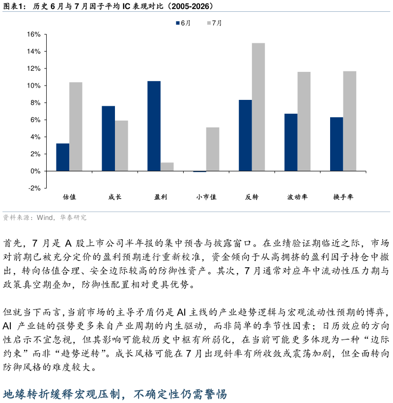 如何解释历史 6 月与 7 月因子平均 IC 表现对比（2005-2026）表现对比（2005-2026）