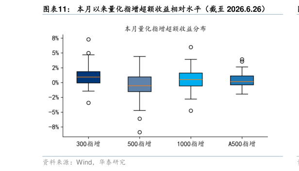 如何了解本月以来量化指增超额收益相对水平（截至 2026.6.26）