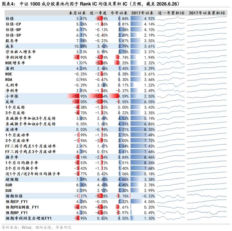 如何看待中证 1000 成分股票池内因子 Rank IC 均值及累积 IC（月频，截至 2026.6.26）