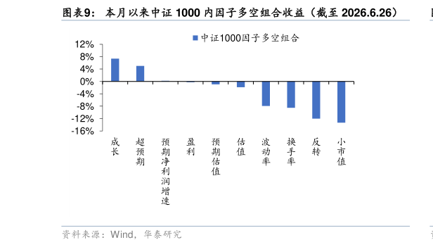 想关注一下本月以来中证 1000 内因子多空组合收益（截至 2026.6.26）