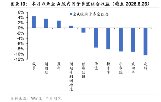 请问一下本月以来全 A 股内因子多空组合收益（截至 2026.6.26）