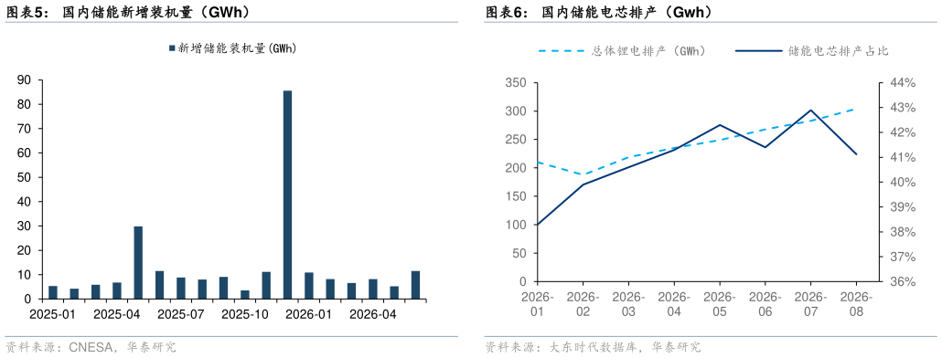 一起讨论下国内储能新增装机量（GWh） 碳酸锂库存总天数（天） 国内储能电芯排产（Gwh）