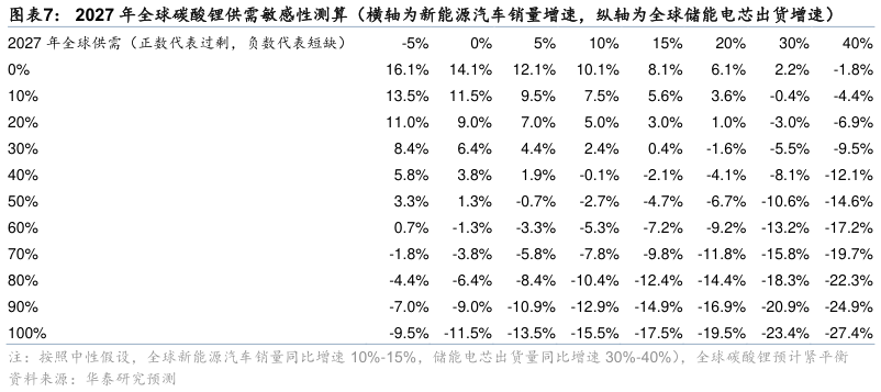 如何了解2027 年全球碳酸锂供需敏感性测算（横轴为新能源汽车销量增速，纵轴为全球储能电芯出货增速）