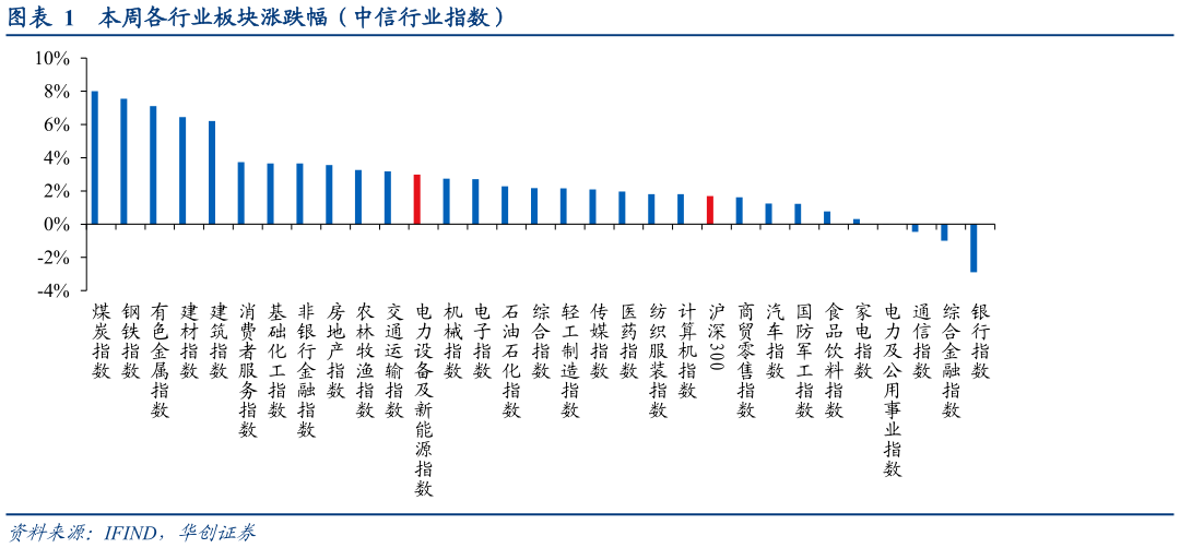 想关注一下本周各行业板块涨跌幅（中信行业指数）