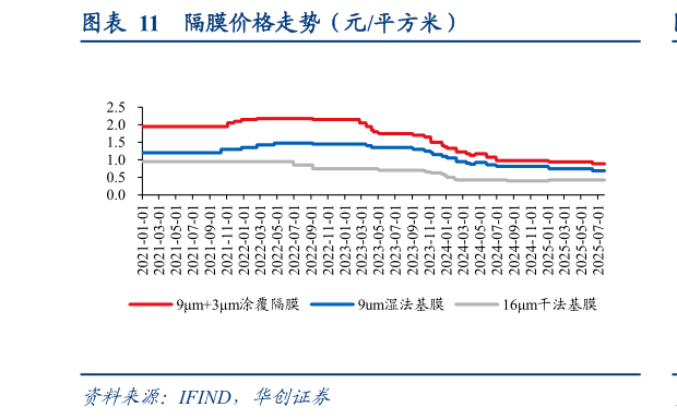如何看待隔膜价格走势（元平方米）