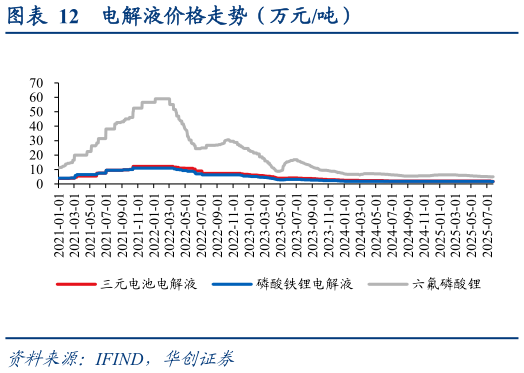 各位网友请教一下电解液价格走势（万元吨）