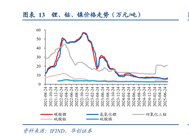 如何了解锂、钴、镍价格走势（万元吨）