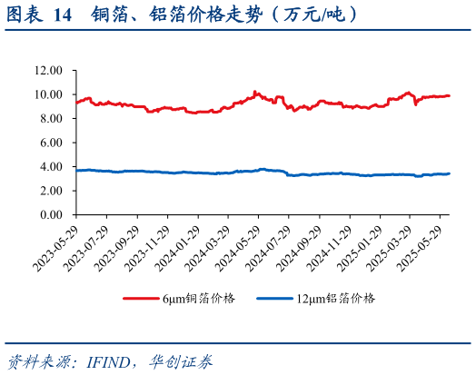 咨询大家铜箔、铝箔价格走势（万元吨）