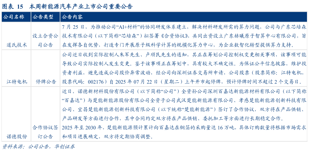 你知道本周新能源汽车产业上市公司重要公告